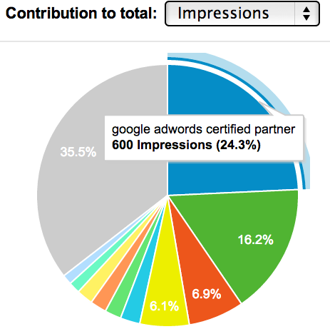 Pie Chart Showing AdWords Keywords