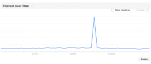 Blue Moon Keyword Queries by Month