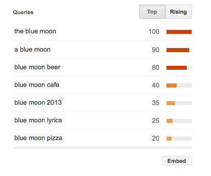 top blue moon keyword queries