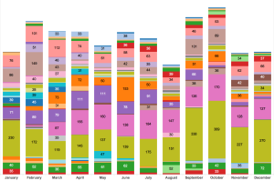 Remember the Milk Tasks by Month in Tableau